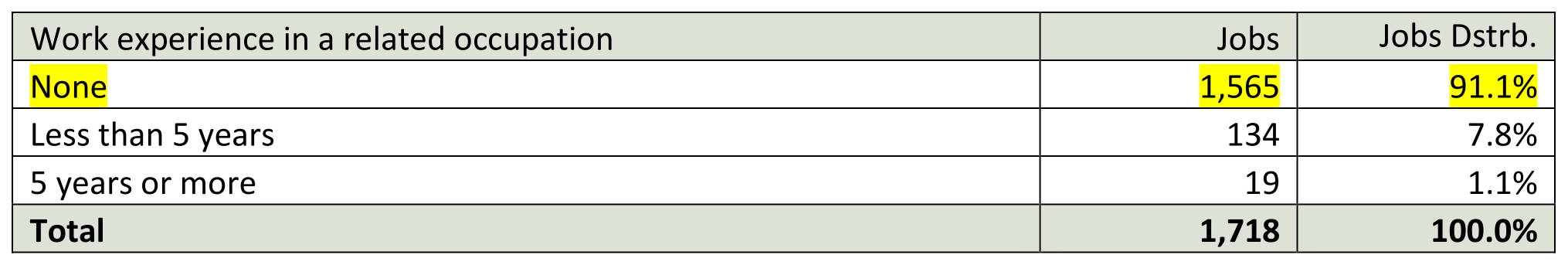 Work experience in a related occupation Chart